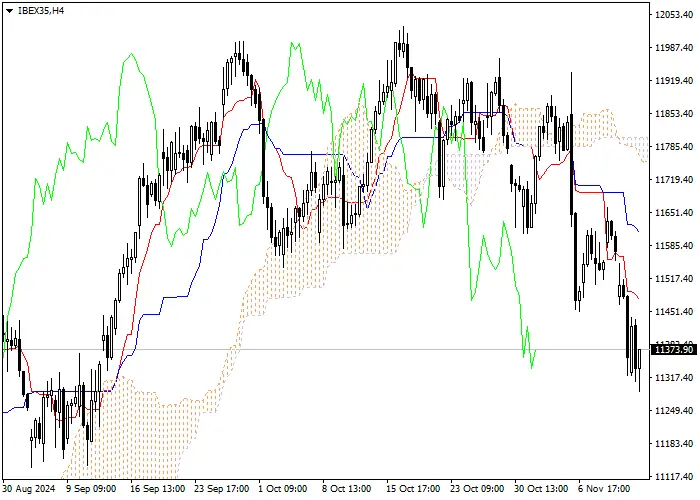 IBEX35: ANALISIS INDIKATOR ICHIMOKU