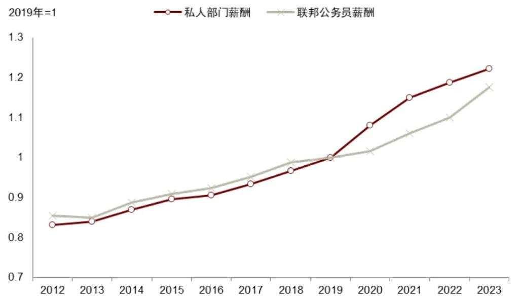 特朗普+贝森特：财政难紧缩