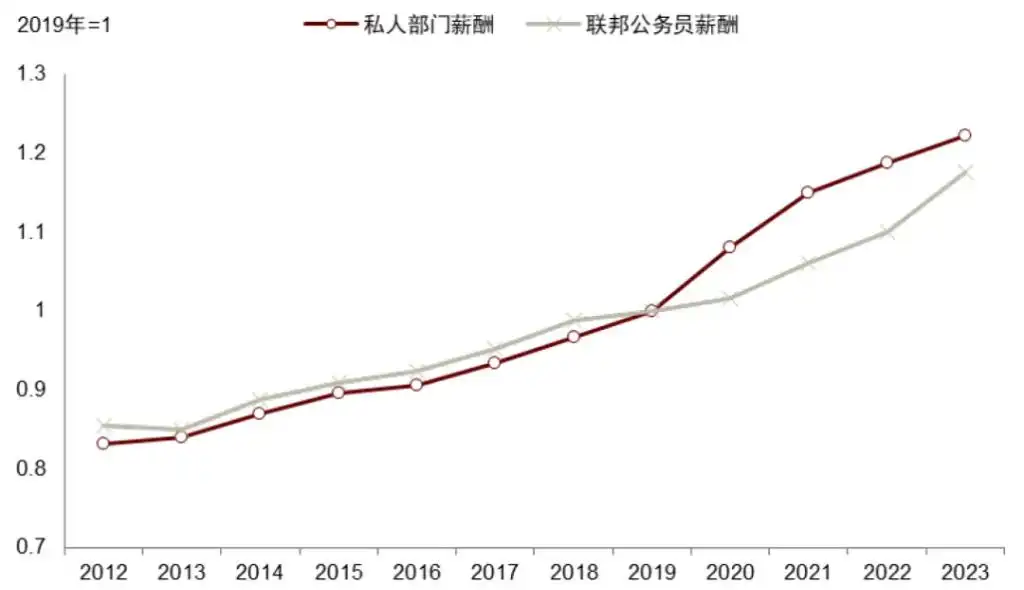 特朗普+贝森特：财政难紧缩
