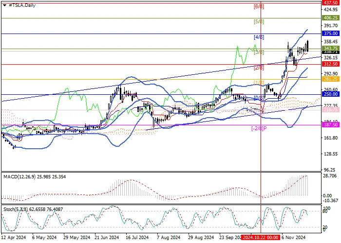 Tesla Inc.: Murrey analysis