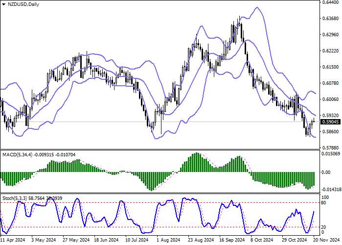 NZD/USD: CÁC NHÀ PHÂN TÍCH CỦA S&P DỰ BÁO TĂNG TRƯỞNG GDP CỦA NEW ZEALAND ĐẠT 1,7% TRONG NĂM TÀI CHÍNH 2025