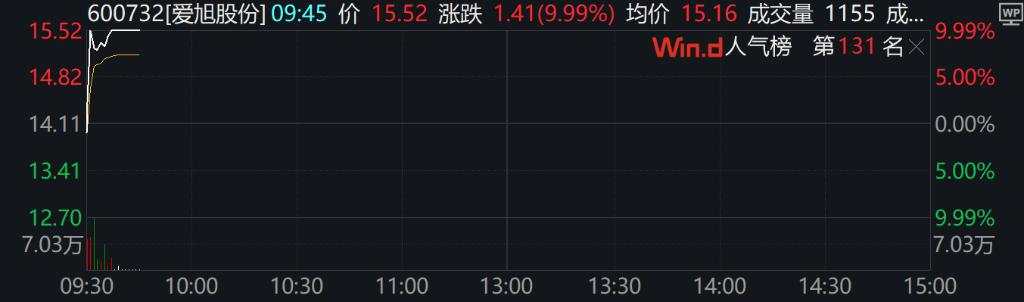 A股低开高走，创业板指涨超1%，半导体芯片、商业航天、光伏、锂电池等方向领涨