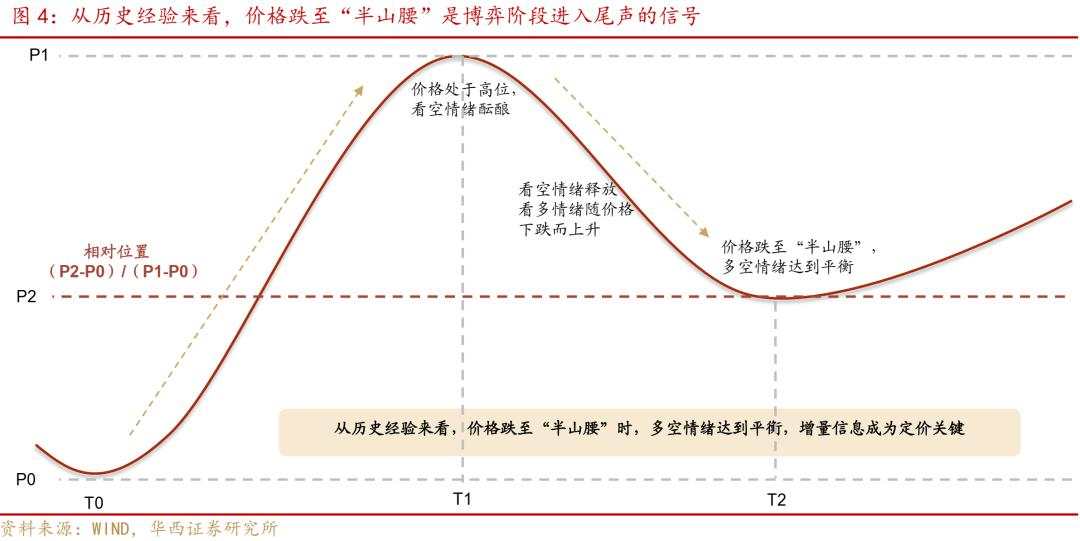 股牛三段论，本轮博弈阶段或许较为漫长