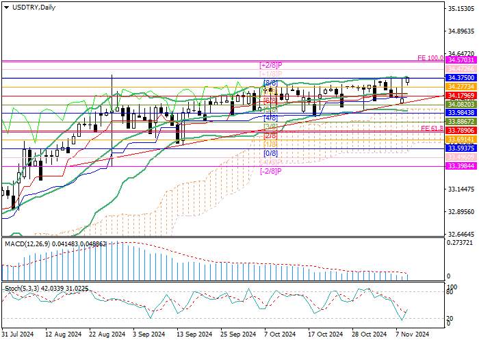 USD/TRY: Analysts highlight positive factors in Turkish economy recovery