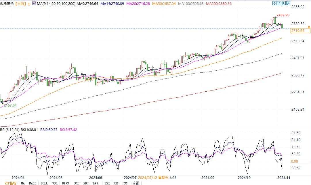 特朗普竞选领先黄金下跌，若跌破2700恐挑战2675支撑！