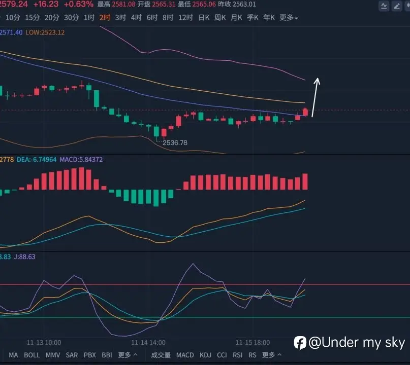 张志邻11.18地缘局势再起波澜，金价多头有望回归