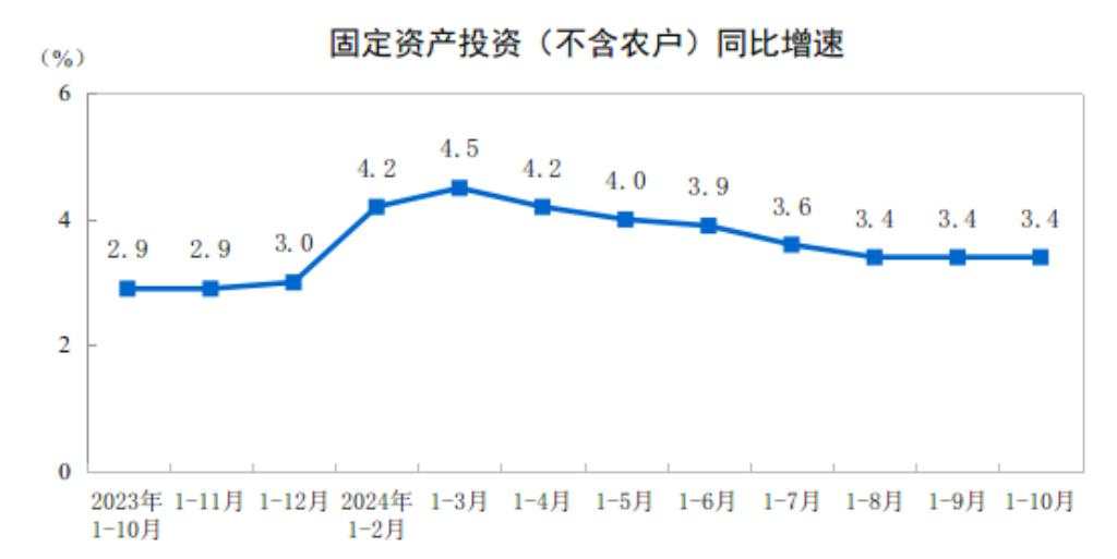 中国1至10月城镇固定资产投资同比3.4%