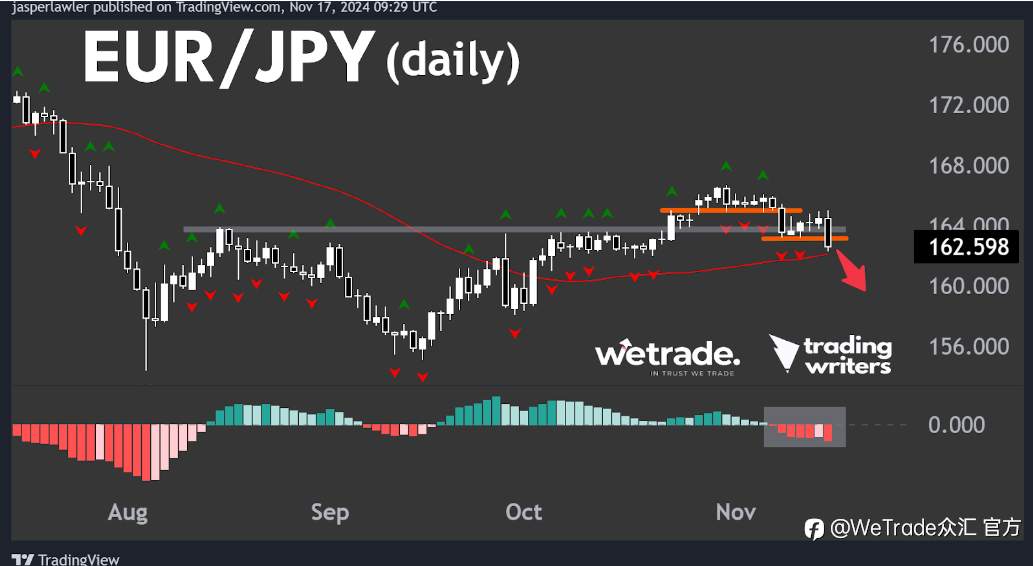 2024年11月18日丨市场分析丨Jasper：欧元处于悬崖边缘