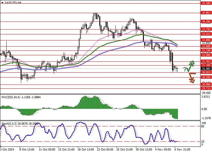 XAG/USD: the advantage of bulls has narrowed somewhat amid a local outflow of investors from the asset