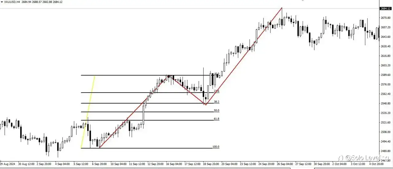 Fibonacci Retracement: Overvalued Tool, Practical Purpose