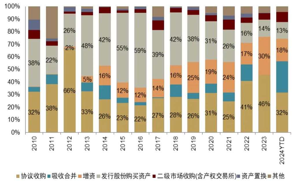 中金深度：并购重组手册