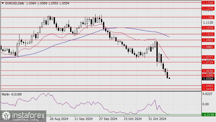 Prakiraan untuk EUR/USD pada 14 November 2024