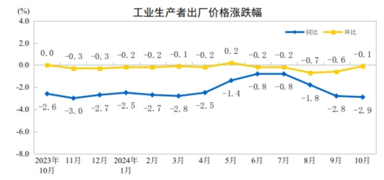 中国10月CPI同比上涨0.3%，PPI同比降幅扩大至2.9%