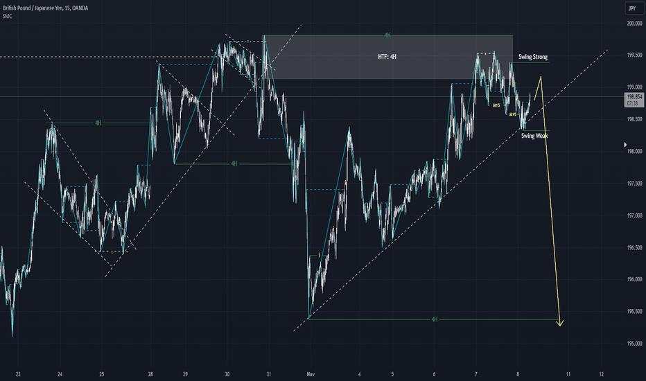 GBPJPY Market Structure Analysis on 15 Minute, 4 Hour Timeframe