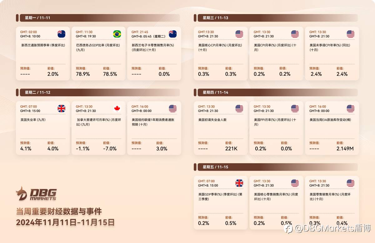 2024年11月11日-11月15日当周重要财经数据与事件
