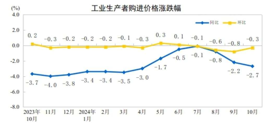 中国10月CPI同比上涨0.3%，PPI同比降幅扩大至2.9%