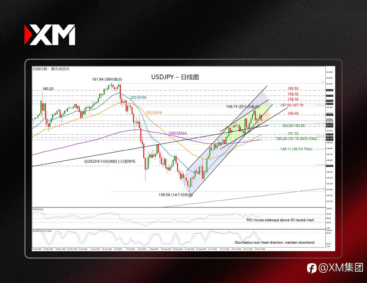 技术分析 – USDJPY承压,但仍处上升趋势