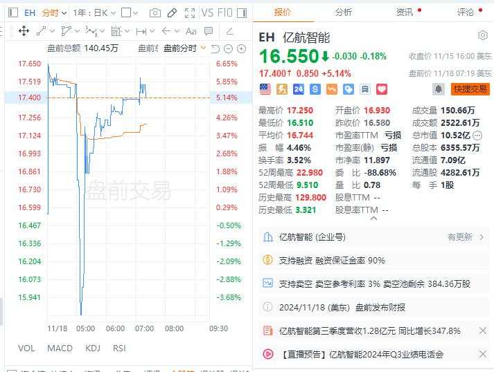 盘前涨逾5%！亿航智能Q3收入同比增长347.8%，EH216系列交付量创季度新高 | 财报见闻