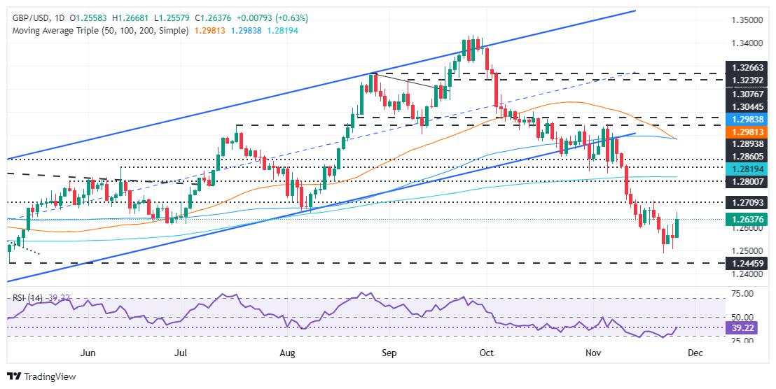 Dự báo giá GBP/USD: Tăng vọt lên mức đỉnh bốn ngày, trên 1,2600