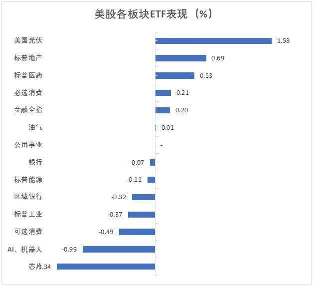 数据支持谨慎降息，感恩节前美股连涨暂歇，科技股领跌，戴尔重挫12%，比特币大反弹