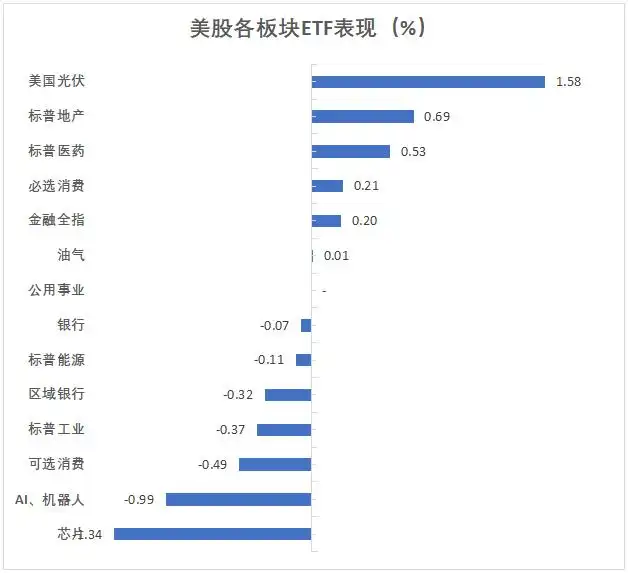 数据支持谨慎降息，感恩节前美股连涨暂歇，科技股领跌，戴尔重挫12%，比特币大反弹