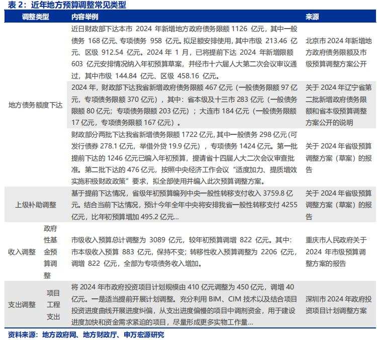 财政预算调整，有何经验参考？