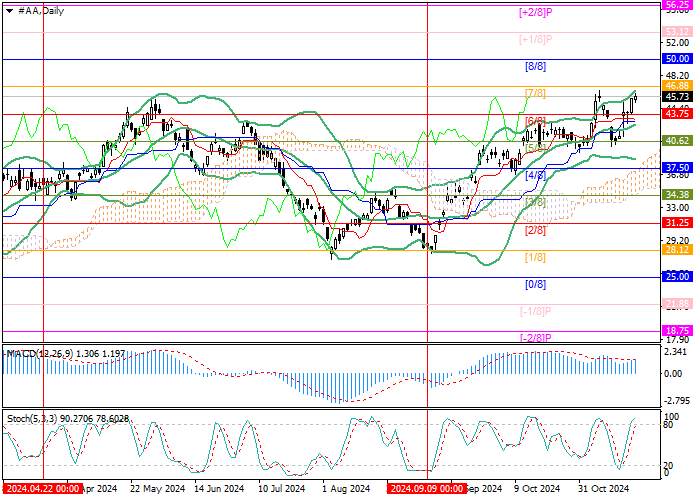Alcoa Corp.: Murrey analysis