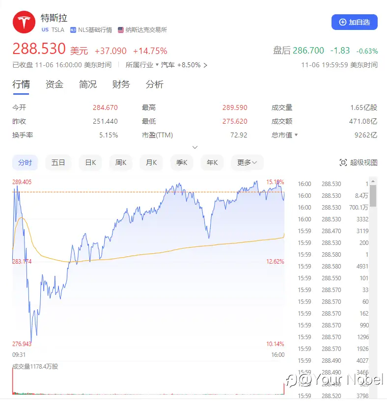 特朗普胜选，特斯拉股价飙升：马斯克是最大赢家？