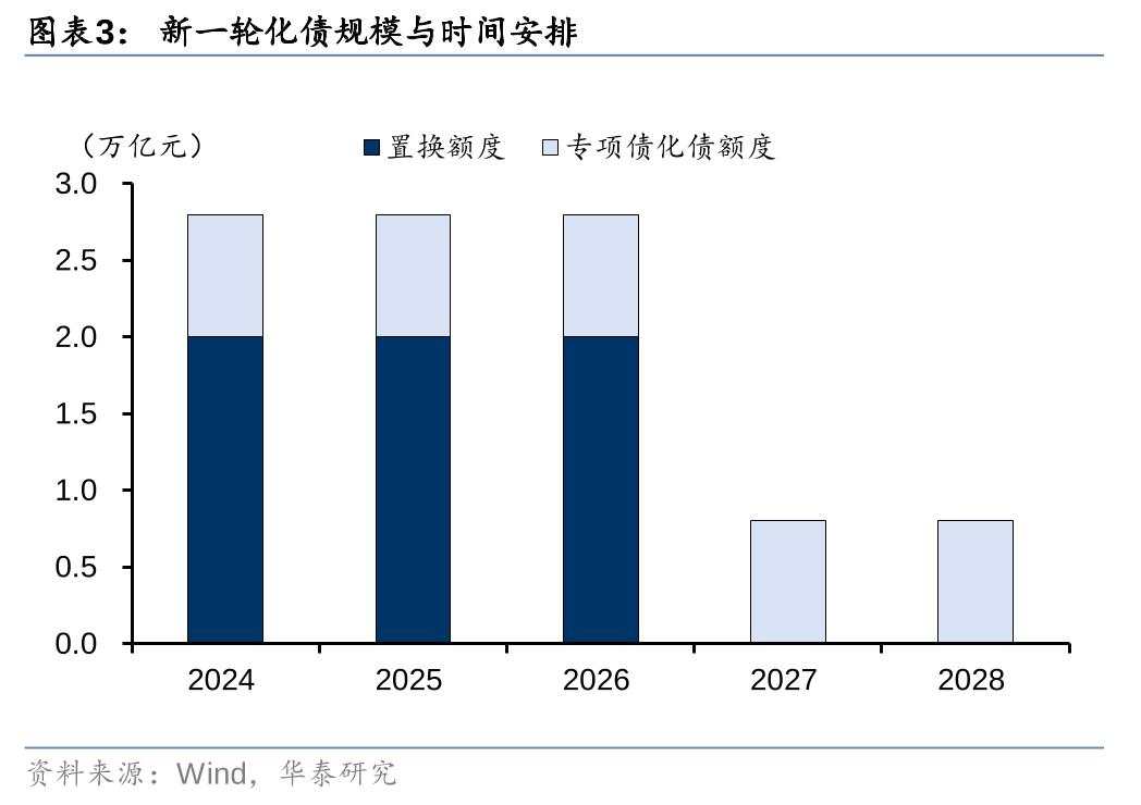 新一轮化债的时间表、路线图与政策新期待