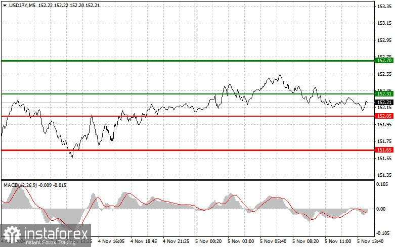 USD/JPY: Tips Trading Sederhana untuk Trader Forex Pemula pada 5 November (Sesi AS)