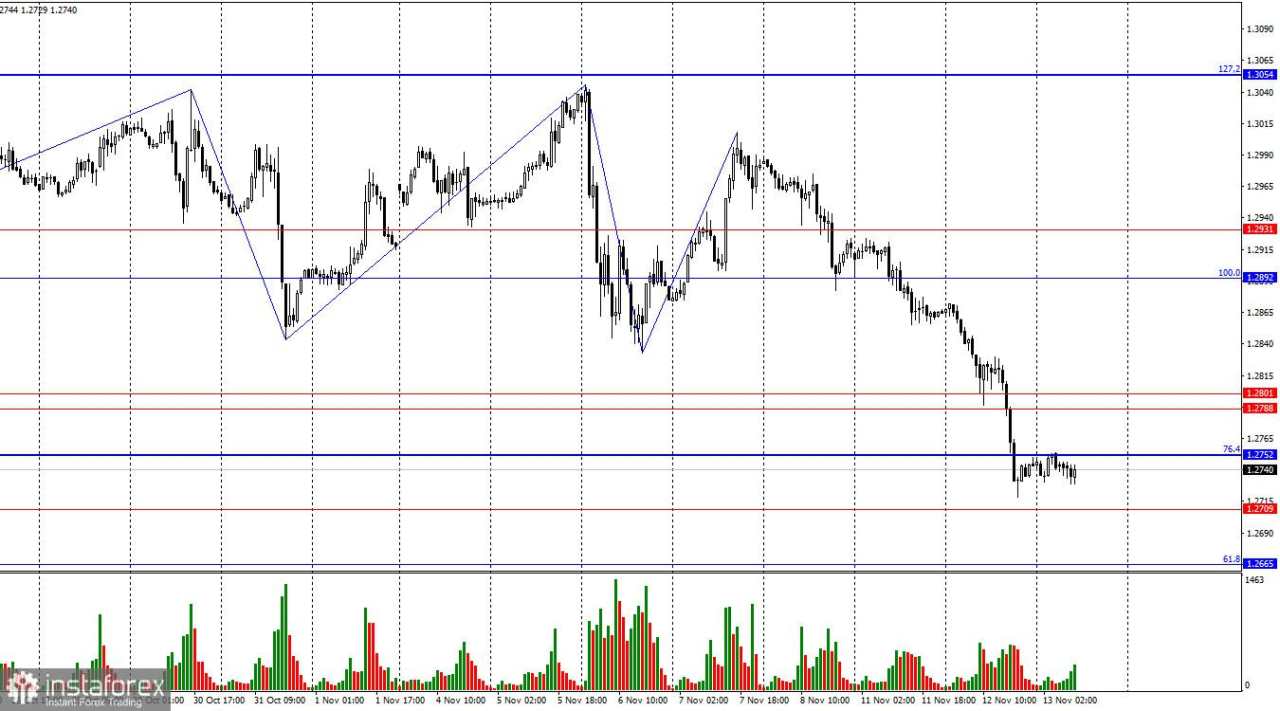 GBP/USD. 13 November. Hari Terpenting dalam Minggu Ini