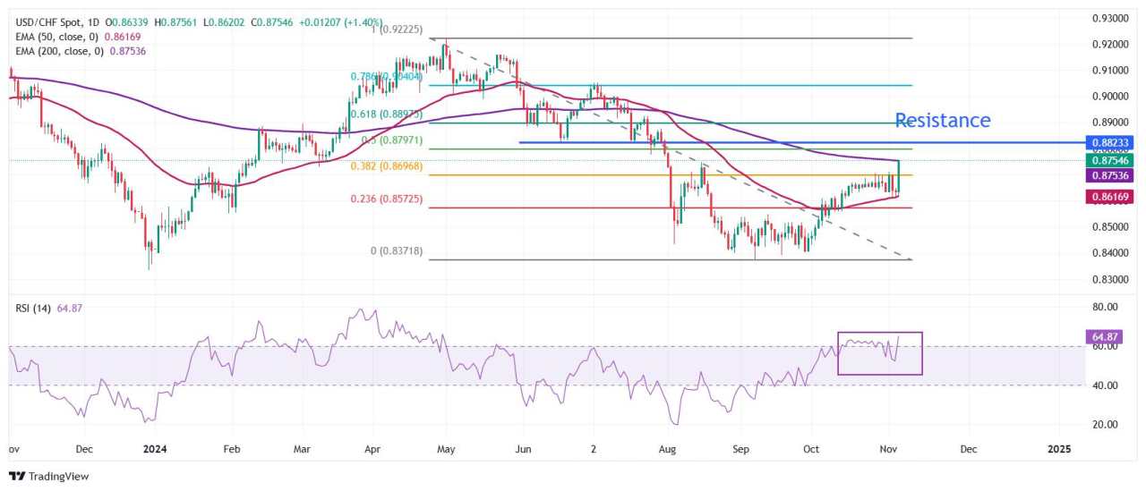 Prakiraan Harga USD/CHF: Berusaha Melanjutkan Rally di Atas EMA 200 Hari