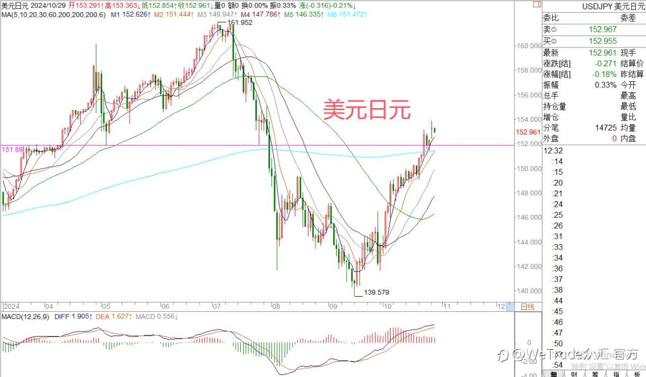 2024年10月29日|每日汇评-策略分析|王萍:非美在意欲止跌震荡