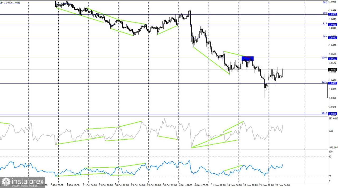 EUR/USD: 27 November. Bullish Mencoba untuk Ketiga Kalinya Menembus 1.0532