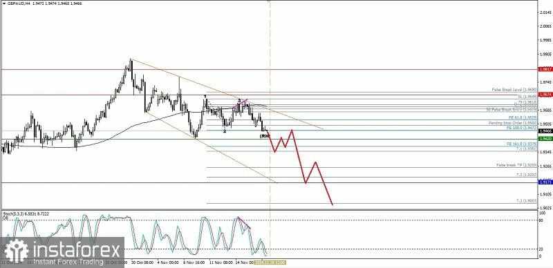 Analisa Teknikal Pergerakan Harga Intraday Pasangan Mata Uang Silang GBP/AUD, Selasa 19 November 2024.