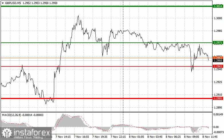 GBP/USD: Tips Trading Sederhana untuk Trader Forex Pemula untuk tanggal 8 November (Sesi AS)