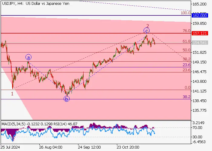 USD/JPY: ANALISIS GELOMBANG