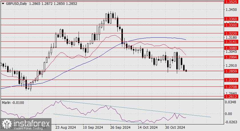 Prediksi untuk GBP/USD pada 12 November 2024