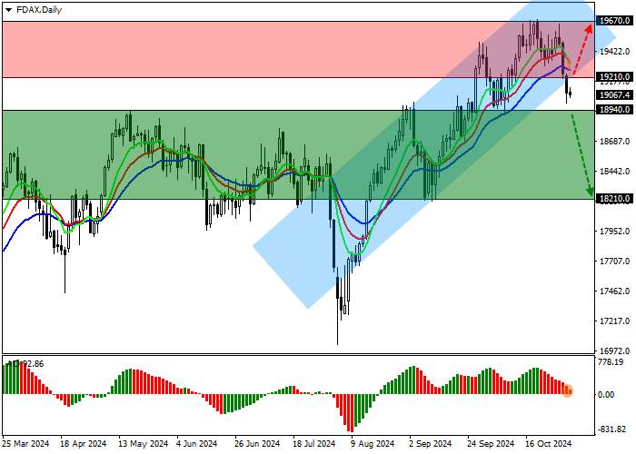 DAX 40: HARGA SECARA BERTAHAP MENJAUH DARI GARIS SUPPORT SALURAN NAIK 19700.0–19200.0