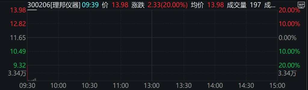 A股港股上扬，创业板涨超0.5%，新能源车、有色、创新药领涨