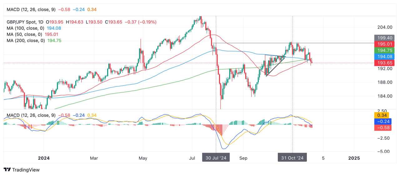 GBP/JPY Price Prediction: Both the short and medium-term trends could now be bearish