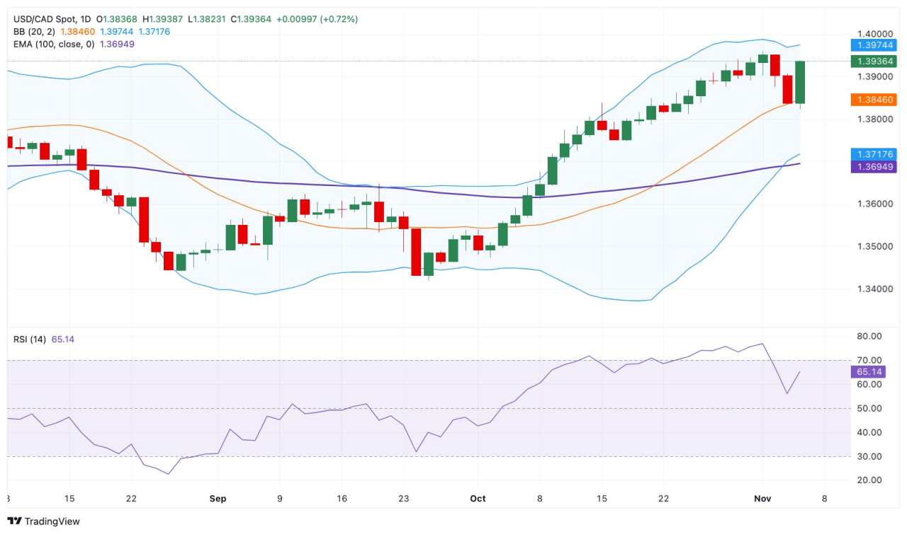 Prakiraan Harga USD/CAD: Pasangan Mata Uang  Ini Mempertahankan Getaran Bullish di Atas 1,3900