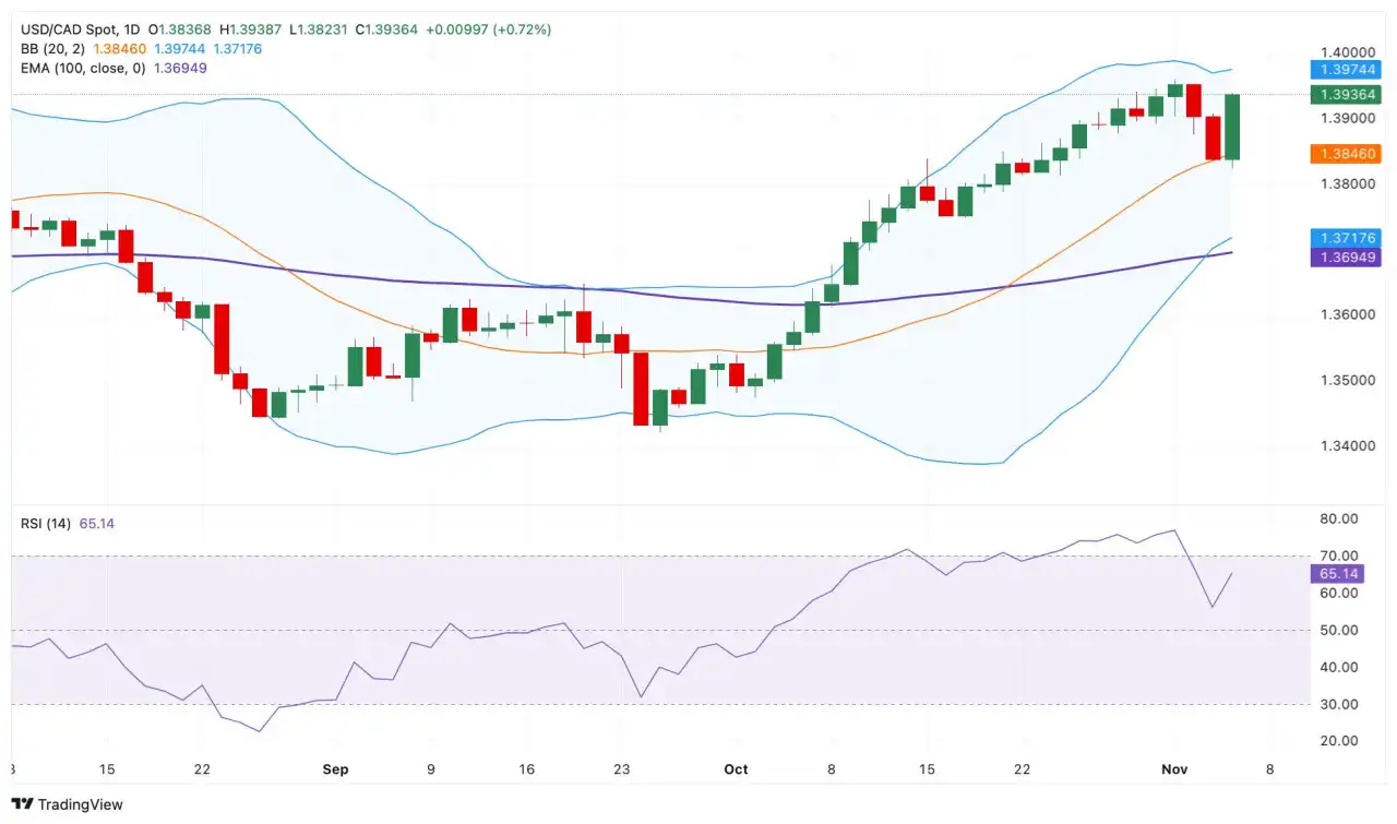 Prakiraan Harga USD/CAD: Pasangan Mata Uang  Ini Mempertahankan Getaran Bullish di Atas 1,3900