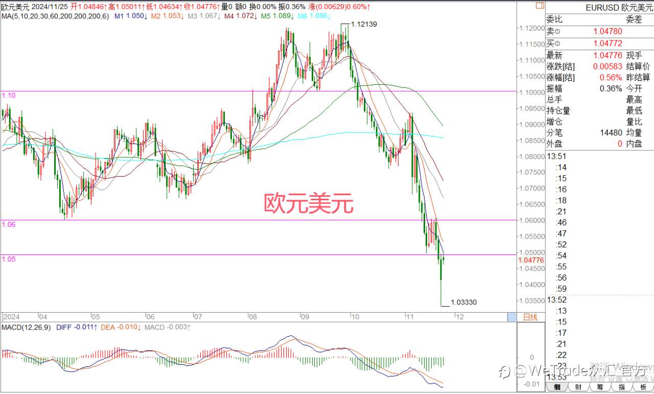 2024年11月25日|每日汇评-策略分析|王萍:英镑欧美关注短期级别止跌机会
