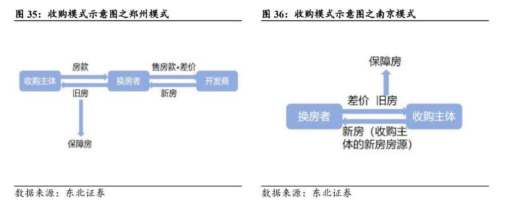 存量房收储有哪些模式？