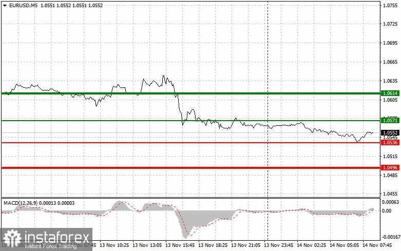 EURUSD: Kiat-kiat Trading Sederhana untuk Trader Pemula pada 14 November. Tinjauan Trading Forex Kemarin