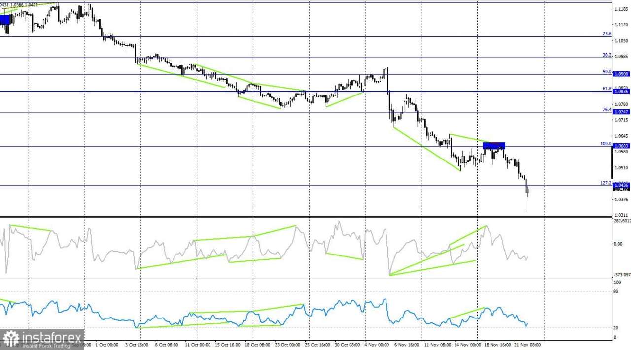 EUR/USD untuk tanggal 22 November. Indeks Aktivitas Bisnis Menekan Euro