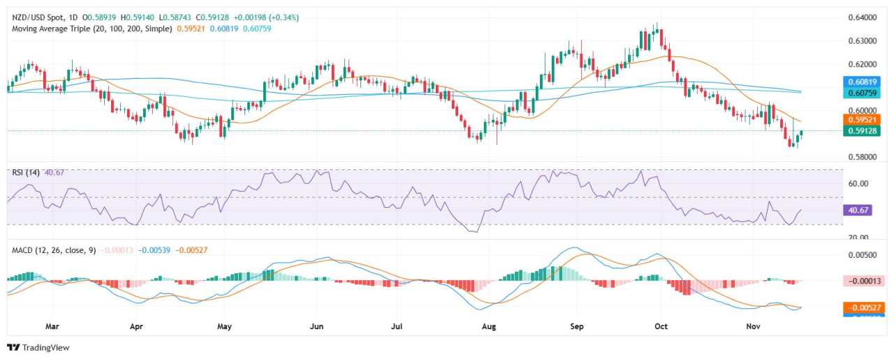 NZD/USD Price Analysis: Pair trades higher in recovery as buyers attempt to take control