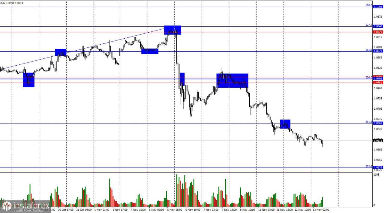 EUR/USD. 13 November. Masalah Euro Terus Berlanjut