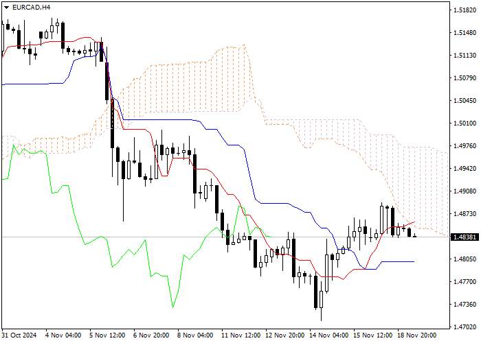 EUR/CAD: ANALISIS INDIKATOR ICHIMOKU